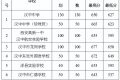 2022年漢中市普通高中錄取快訊！縮略圖