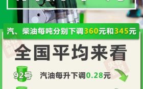@所有車主 油價(jià)要降了！縮略圖