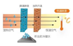 空調(diào)制冷跟除濕哪個(gè)更省電？縮略圖