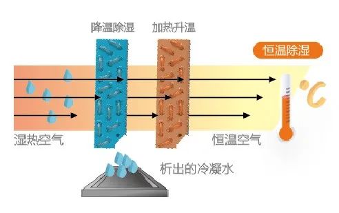空調(diào)制冷跟除濕哪個(gè)更省電？插圖