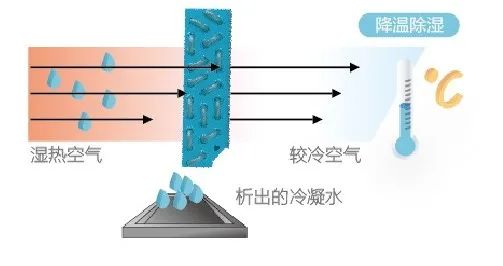 空調(diào)制冷跟除濕哪個(gè)更省電？插圖1