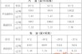 陜西油價下調(diào)！92號汽油每升降0.38元縮略圖