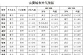 ??雨雨雨?！日降6-8℃！新一輪冷空氣來襲縮略圖