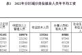 2022年平均工資出爐！縮略圖