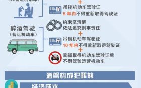 最新發(fā)布！2023年最新酒駕成本清單出爐！?縮略圖