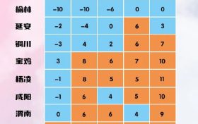 氣溫將反轉(zhuǎn)！陜西氣象最新發(fā)布→縮略圖