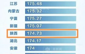 陜西男生、女生平均身高公布，最高的是……縮略圖