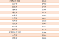 事關(guān)收入！人均上漲近3000元！縮略圖