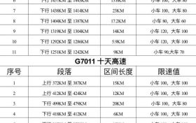 漢中境內高速公路區(qū)間測速設置明細表縮略圖