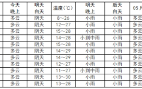 小雨，局地中雨，我市將迎來降水天氣縮略圖