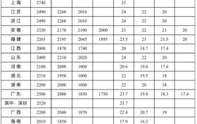 最低工資標(biāo)準(zhǔn)公布！陜西最低為→縮略圖