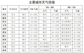 先晴↗后雨雪↘！陜西大范圍雨雪降溫時間確定→縮略圖